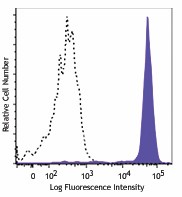 APC anti-human CD14 Antibody (367117)