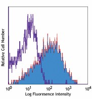 Biotin anti-mouse CD152 Antibody (106303)