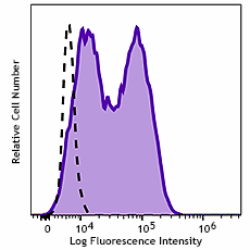 Brilliant Violet 510™ anti-mouse CD83 Antibody (121527)