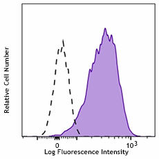 Purified anti-human CD132 (common γ chain) Recombinant Antibody (314602)