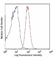 Alexa Fluor® 700 anti-mouse CD48 Antibody (103425)