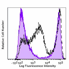 TruStain FcX™ PLUS (Human IgG4 anti-mouse CD16/32) Recombinant Antibody (163403)