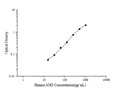 Human ANG(Angiogenin)ELISA Kit (E-EL-H6201)