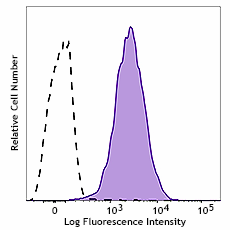 Alexa Fluor® 647 anti-human Integrin αVβ6 Antibody (384203)
