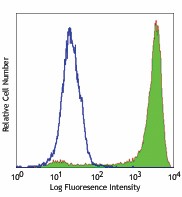 Alexa Fluor® 488 anti-human CD206 (MMR) Antibody (321113)
