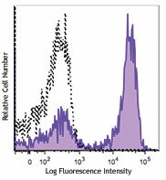 Brilliant Violet 605™ Goat anti-mouse IgG (minimal x-reactivity) Antibody (405327)