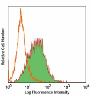 Biotin anti-human CD252 (OX40L) Antibody (326306)