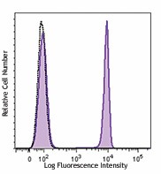 Brilliant Violet 510™ anti-human CD4 Antibody (344633)
