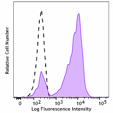 Spark NIR™ 685 anti-human CD7 Antibody (343135)