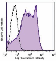 Brilliant Violet 605™ anti-human CD95 (Fas) Antibody (305627)