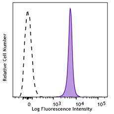 APC/Cyanine7 anti-mouse CD45.2 Antibody (109823)