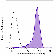 PE/Cyanine7 anti-human erbB3/HER-3 Antibody (324709)