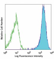 APC anti-human CD271 (NGFR) Antibody (345107)