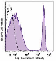 PE/Dazzle™ 594 anti-mouse CD4 Antibody (100565)