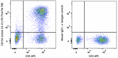 PE/Fire™ 700 anti-human CD154 (CD40L) Antibody (310861)