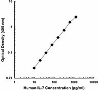 Ultra-LEAF™ Purified anti-human IL-7 Antibody (501305)