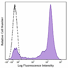 PE anti-human CD5 (985308)