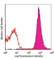 PE/Cyanine7 anti-mouse CD48 Antibody (103423)