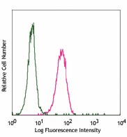 Pacific Blue™ anti-mouse FcεRIα Antibody (134313)