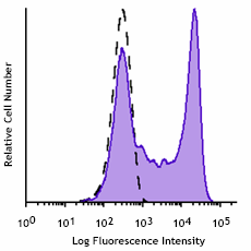 GMP FITC anti-human CD45RA Antibody (260044)