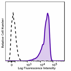 Brilliant Violet 785™ anti-human CD117 (c-kit) Antibody (375215)