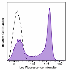 PerCP/Cyanine5.5 anti-human CD62L Antibody (304823)