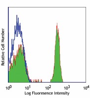 Alexa Fluor® 488 anti-human CD4 Antibody (317419)
