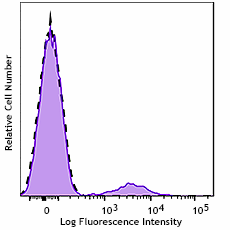 GMP PE anti-human CD79b (Igβ) Antibody (260292)