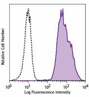 PE anti-p53 Antibody (645805)