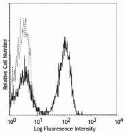 Purified anti-human TCR α/β Antibody (306702)