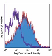 Biotin anti-mouse CD86 Antibody (105003)
