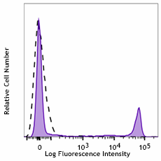 PE/Cyanine5 anti-human CD8 Antibody (344769)