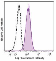 PE anti-human CD243 (MDR-1) Antibody (919405)