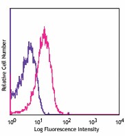 APC anti-mouse CD132 (common γ chain) Antibody (132307)