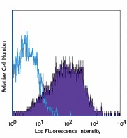 Biotin anti-mouse Panendothelial Cell Antigen Antibody (120504)