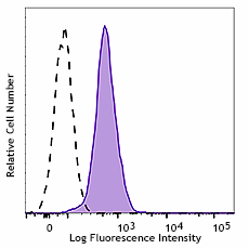PE anti-RPS6 Antibody (691803)