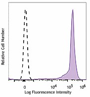 PE/Dazzle™ 594 anti-human CD44 Antibody (338821)