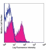 PE/Cyanine7 anti-mouse TCR β chain Antibody (109221)