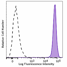 Alexa Fluor® 700 anti-human CD326 (EpCAM) Antibody (324243)