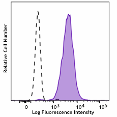 Brilliant Violet 605™ anti-human CD66b Antibody (386805)
