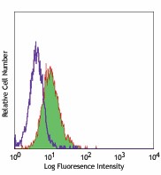 PE/Cyanine5 anti-human CD117 (c-kit) Antibody (313210)