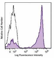 Brilliant Violet 421™ anti-human CD27 Antibody (356417)