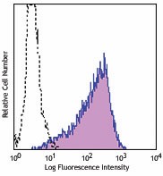 FITC anti-human CD138 (Syndecan-1) Antibody (352303)