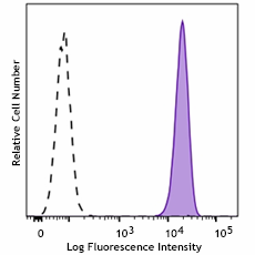 Brilliant Violet 570™ anti-human CD326 (Ep-CAM) Antibody (324261)