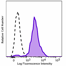 GMP PerCP/Cyanine5.5 anti-human CD11c Antibody (260290)