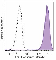 PE/Dazzle™ 594 anti-human EGFR Antibody (352922)