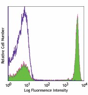 Biotin anti-human CD4 Antibody (317405)