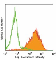 Purified anti-mouse CD45 Antibody (103101)