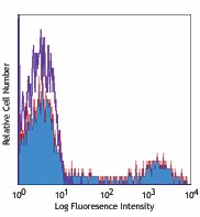 PE anti-human HLA-DR Antibody (307605)