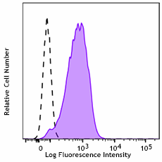 Pacific Blue™ anti-human CD117 (c-kit) Antibody (375303)